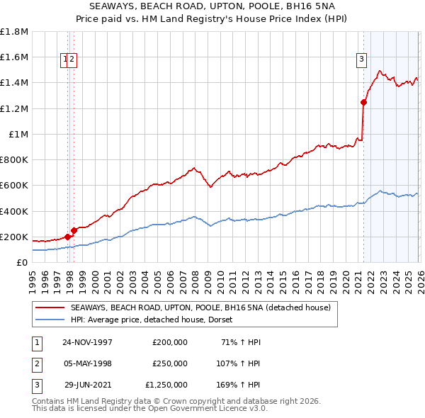 SEAWAYS, BEACH ROAD, UPTON, POOLE, BH16 5NA: Price paid vs HM Land Registry's House Price Index