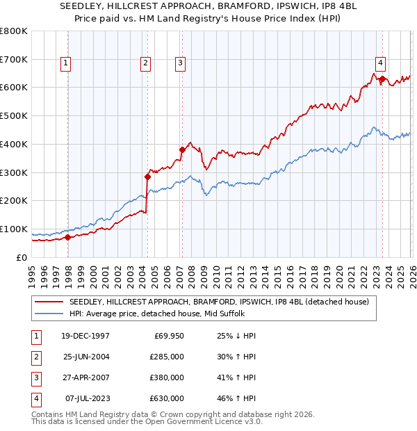SEEDLEY, HILLCREST APPROACH, BRAMFORD, IPSWICH, IP8 4BL: Price paid vs HM Land Registry's House Price Index