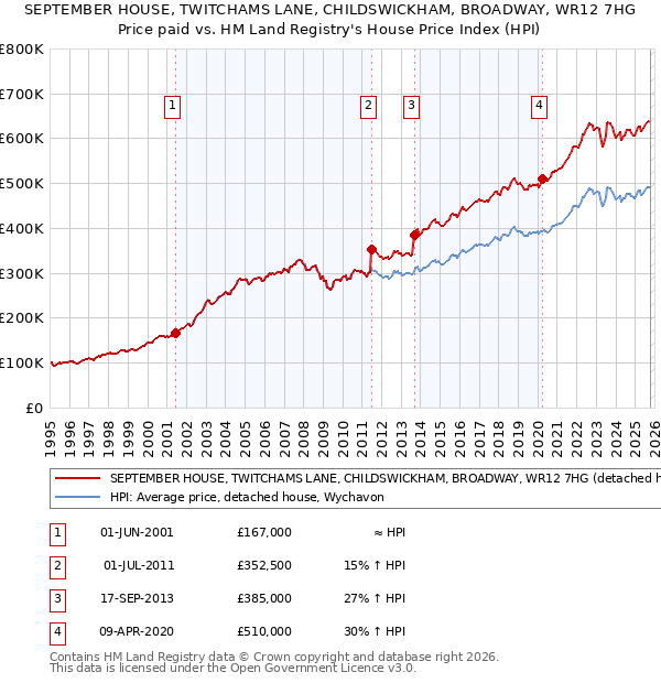 SEPTEMBER HOUSE, TWITCHAMS LANE, CHILDSWICKHAM, BROADWAY, WR12 7HG: Price paid vs HM Land Registry's House Price Index