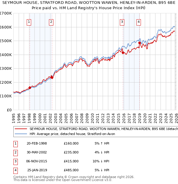 SEYMOUR HOUSE, STRATFORD ROAD, WOOTTON WAWEN, HENLEY-IN-ARDEN, B95 6BE: Price paid vs HM Land Registry's House Price Index
