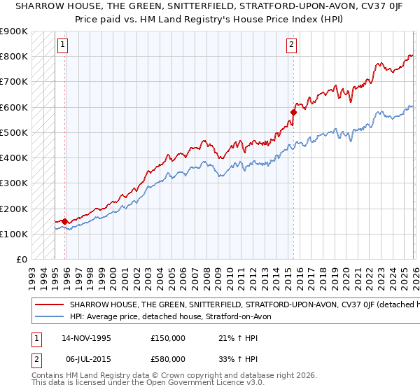 SHARROW HOUSE, THE GREEN, SNITTERFIELD, STRATFORD-UPON-AVON, CV37 0JF: Price paid vs HM Land Registry's House Price Index