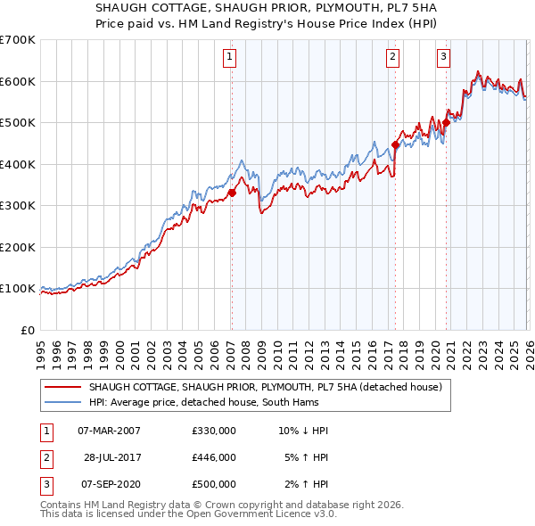 SHAUGH COTTAGE, SHAUGH PRIOR, PLYMOUTH, PL7 5HA: Price paid vs HM Land Registry's House Price Index