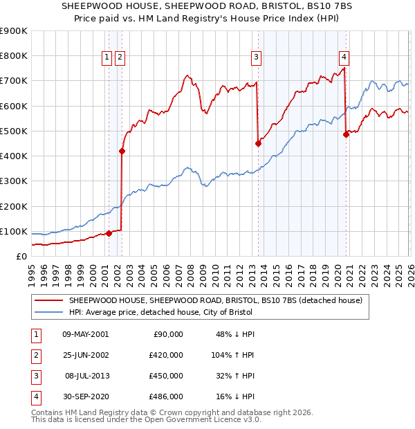 SHEEPWOOD HOUSE, SHEEPWOOD ROAD, BRISTOL, BS10 7BS: Price paid vs HM Land Registry's House Price Index