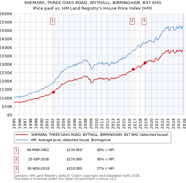 SHEMARA, THREE OAKS ROAD, WYTHALL, BIRMINGHAM, B47 6HG: Price paid vs HM Land Registry's House Price Index