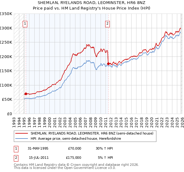 SHEMLAN, RYELANDS ROAD, LEOMINSTER, HR6 8NZ: Price paid vs HM Land Registry's House Price Index