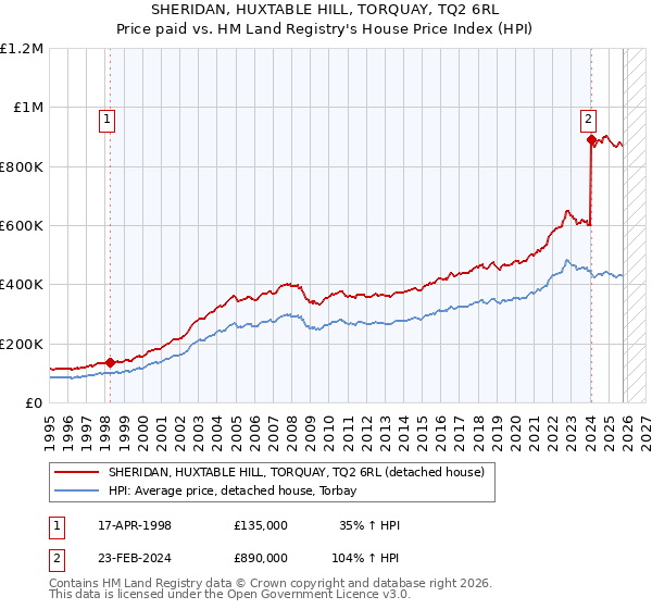 SHERIDAN, HUXTABLE HILL, TORQUAY, TQ2 6RL: Price paid vs HM Land Registry's House Price Index