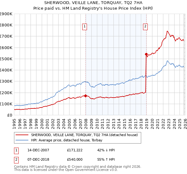 SHERWOOD, VEILLE LANE, TORQUAY, TQ2 7HA: Price paid vs HM Land Registry's House Price Index