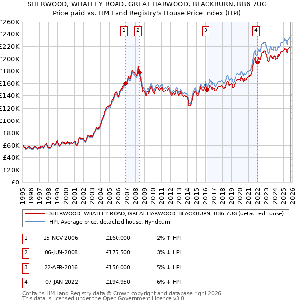 SHERWOOD, WHALLEY ROAD, GREAT HARWOOD, BLACKBURN, BB6 7UG: Price paid vs HM Land Registry's House Price Index