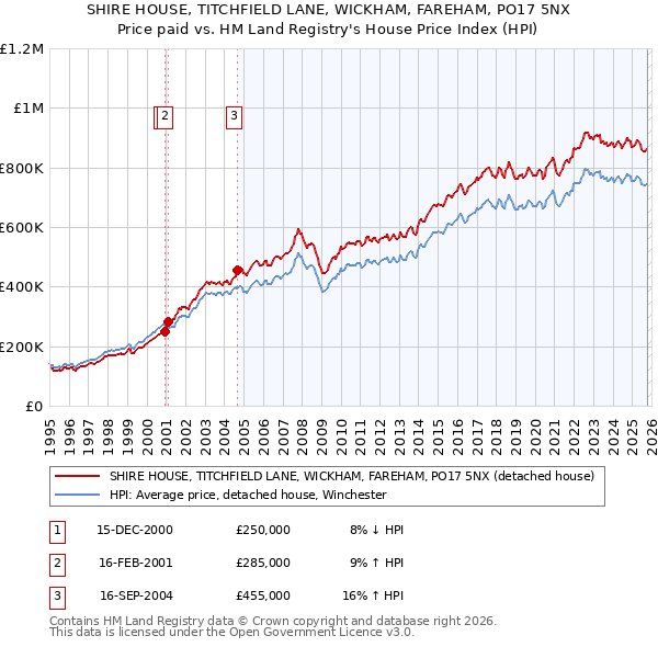 SHIRE HOUSE, TITCHFIELD LANE, WICKHAM, FAREHAM, PO17 5NX: Price paid vs HM Land Registry's House Price Index