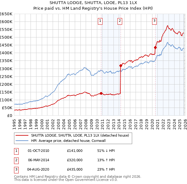 SHUTTA LODGE, SHUTTA, LOOE, PL13 1LX: Price paid vs HM Land Registry's House Price Index