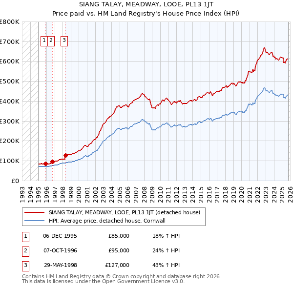 SIANG TALAY, MEADWAY, LOOE, PL13 1JT: Price paid vs HM Land Registry's House Price Index