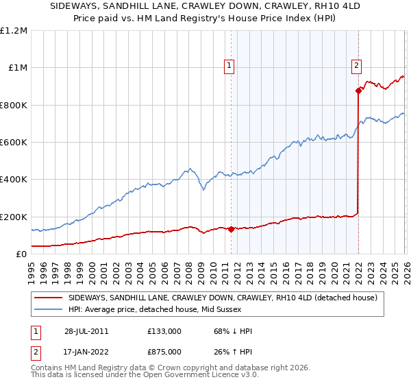 SIDEWAYS, SANDHILL LANE, CRAWLEY DOWN, CRAWLEY, RH10 4LD: Price paid vs HM Land Registry's House Price Index