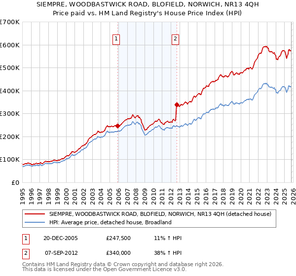 SIEMPRE, WOODBASTWICK ROAD, BLOFIELD, NORWICH, NR13 4QH: Price paid vs HM Land Registry's House Price Index