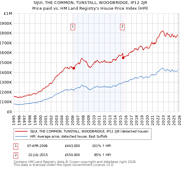 SIJUI, THE COMMON, TUNSTALL, WOODBRIDGE, IP12 2JR: Price paid vs HM Land Registry's House Price Index