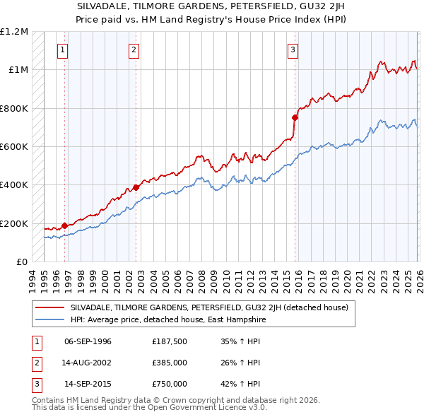 SILVADALE, TILMORE GARDENS, PETERSFIELD, GU32 2JH: Price paid vs HM Land Registry's House Price Index