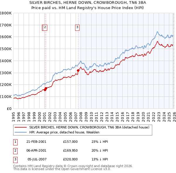 SILVER BIRCHES, HERNE DOWN, CROWBOROUGH, TN6 3BA: Price paid vs HM Land Registry's House Price Index