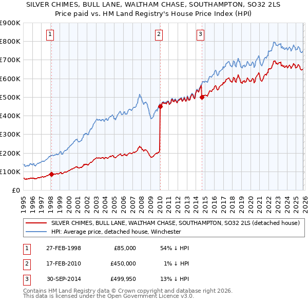 SILVER CHIMES, BULL LANE, WALTHAM CHASE, SOUTHAMPTON, SO32 2LS: Price paid vs HM Land Registry's House Price Index