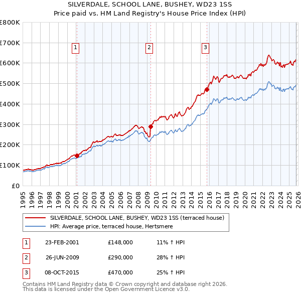 SILVERDALE, SCHOOL LANE, BUSHEY, WD23 1SS: Price paid vs HM Land Registry's House Price Index