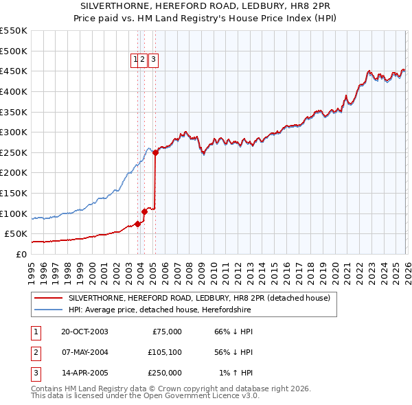 SILVERTHORNE, HEREFORD ROAD, LEDBURY, HR8 2PR: Price paid vs HM Land Registry's House Price Index