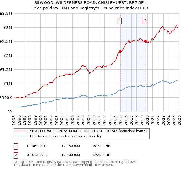 SILWOOD, WILDERNESS ROAD, CHISLEHURST, BR7 5EY: Price paid vs HM Land Registry's House Price Index