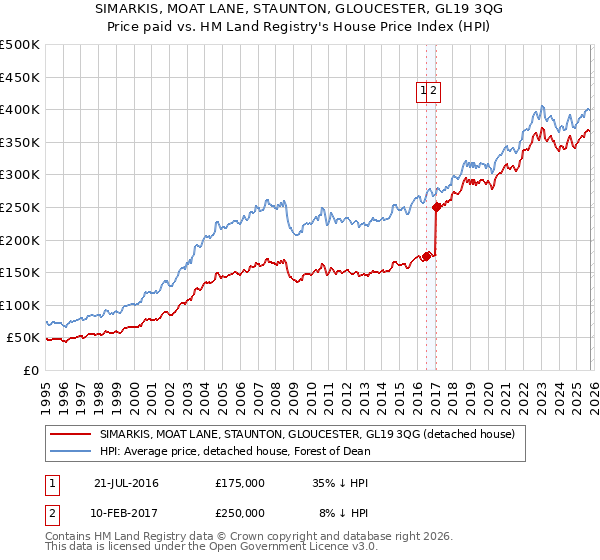 SIMARKIS, MOAT LANE, STAUNTON, GLOUCESTER, GL19 3QG: Price paid vs HM Land Registry's House Price Index