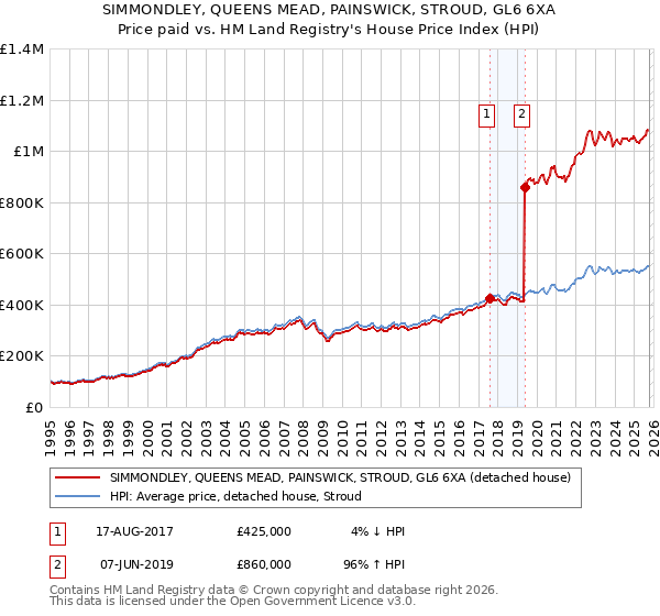 SIMMONDLEY, QUEENS MEAD, PAINSWICK, STROUD, GL6 6XA: Price paid vs HM Land Registry's House Price Index