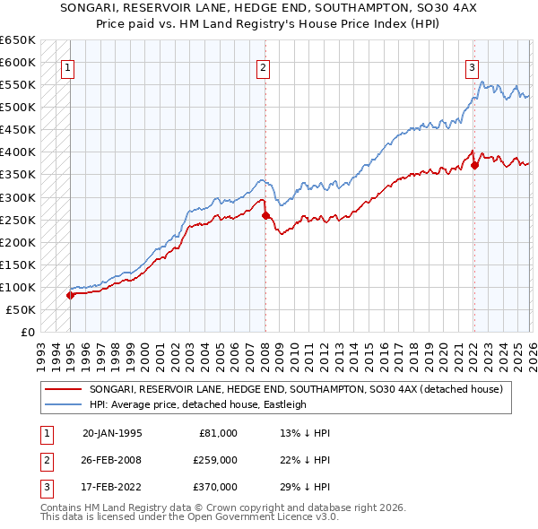 SONGARI, RESERVOIR LANE, HEDGE END, SOUTHAMPTON, SO30 4AX: Price paid vs HM Land Registry's House Price Index