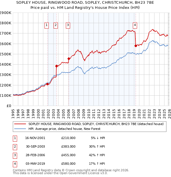 SOPLEY HOUSE, RINGWOOD ROAD, SOPLEY, CHRISTCHURCH, BH23 7BE: Price paid vs HM Land Registry's House Price Index