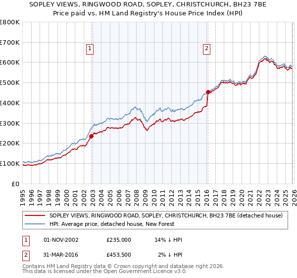 SOPLEY VIEWS, RINGWOOD ROAD, SOPLEY, CHRISTCHURCH, BH23 7BE: Price paid vs HM Land Registry's House Price Index