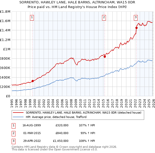 SORRENTO, HAWLEY LANE, HALE BARNS, ALTRINCHAM, WA15 0DR: Price paid vs HM Land Registry's House Price Index