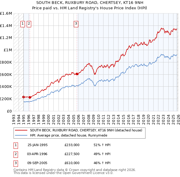 SOUTH BECK, RUXBURY ROAD, CHERTSEY, KT16 9NH: Price paid vs HM Land Registry's House Price Index