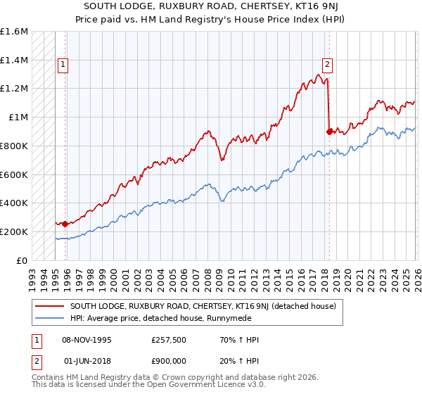 SOUTH LODGE, RUXBURY ROAD, CHERTSEY, KT16 9NJ: Price paid vs HM Land Registry's House Price Index