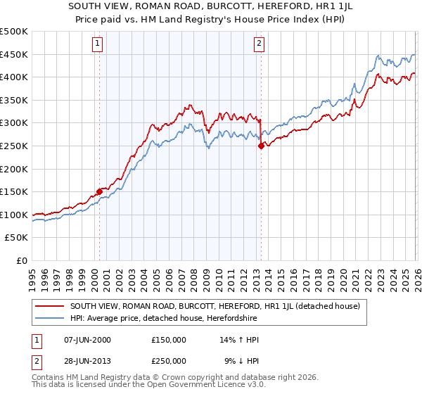 SOUTH VIEW, ROMAN ROAD, BURCOTT, HEREFORD, HR1 1JL: Price paid vs HM Land Registry's House Price Index