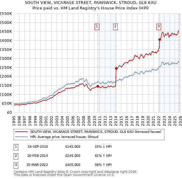 SOUTH VIEW, VICARAGE STREET, PAINSWICK, STROUD, GL6 6XU: Price paid vs HM Land Registry's House Price Index