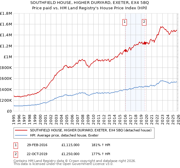 SOUTHFIELD HOUSE, HIGHER DURYARD, EXETER, EX4 5BQ: Price paid vs HM Land Registry's House Price Index