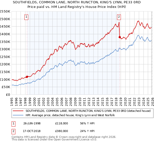 SOUTHFIELDS, COMMON LANE, NORTH RUNCTON, KING'S LYNN, PE33 0RD: Price paid vs HM Land Registry's House Price Index