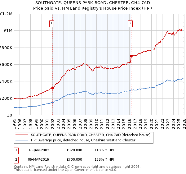 SOUTHGATE, QUEENS PARK ROAD, CHESTER, CH4 7AD: Price paid vs HM Land Registry's House Price Index