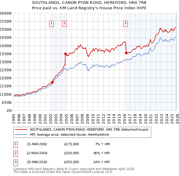SOUTHLANDS, CANON PYON ROAD, HEREFORD, HR4 7RB: Price paid vs HM Land Registry's House Price Index