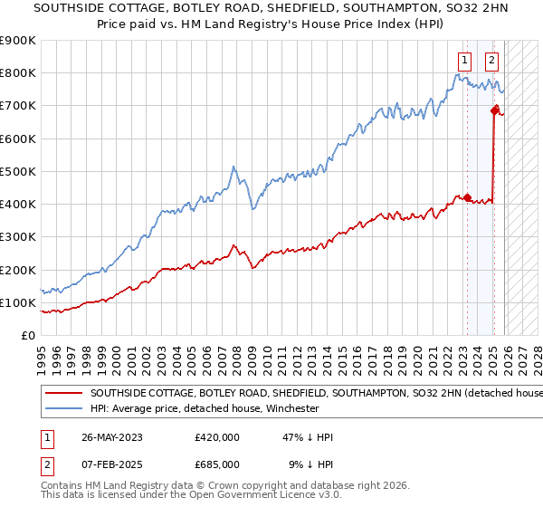 SOUTHSIDE COTTAGE, BOTLEY ROAD, SHEDFIELD, SOUTHAMPTON, SO32 2HN: Price paid vs HM Land Registry's House Price Index