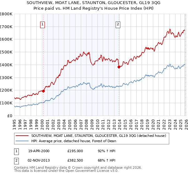 SOUTHVIEW, MOAT LANE, STAUNTON, GLOUCESTER, GL19 3QG: Price paid vs HM Land Registry's House Price Index