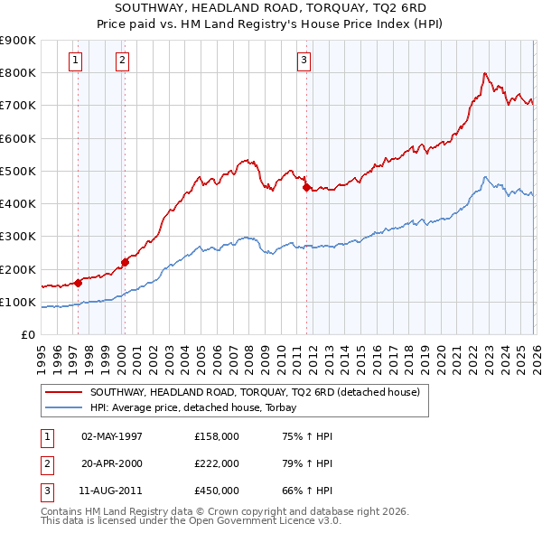 SOUTHWAY, HEADLAND ROAD, TORQUAY, TQ2 6RD: Price paid vs HM Land Registry's House Price Index