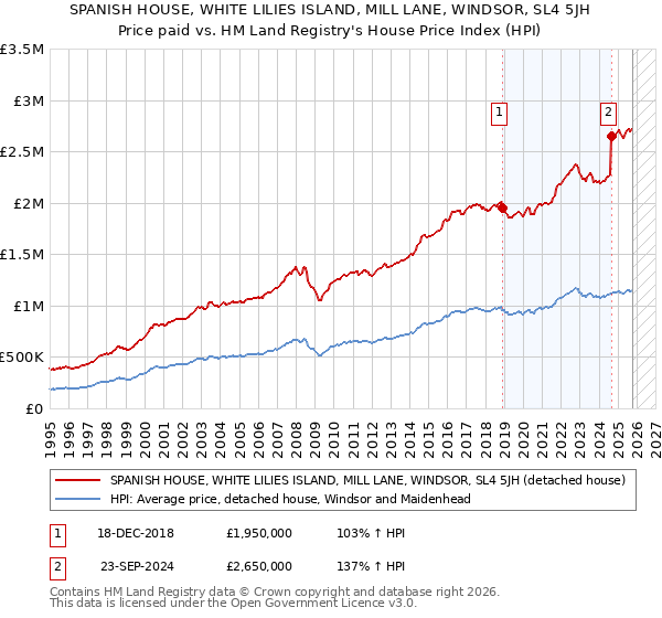 SPANISH HOUSE, WHITE LILIES ISLAND, MILL LANE, WINDSOR, SL4 5JH: Price paid vs HM Land Registry's House Price Index
