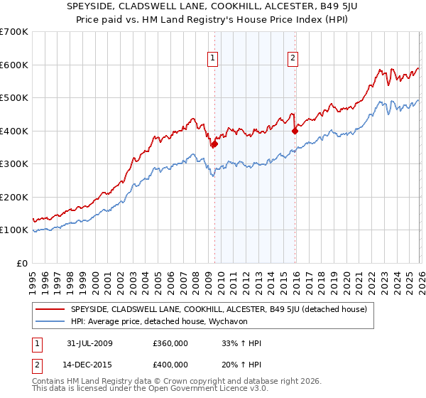 SPEYSIDE, CLADSWELL LANE, COOKHILL, ALCESTER, B49 5JU: Price paid vs HM Land Registry's House Price Index