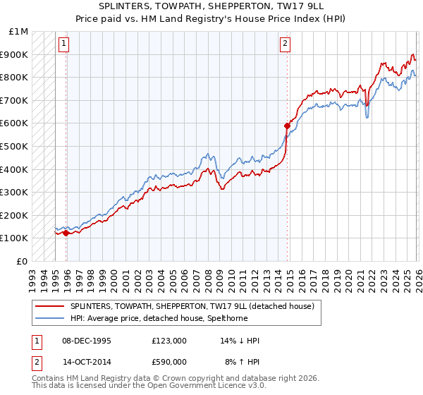 SPLINTERS, TOWPATH, SHEPPERTON, TW17 9LL: Price paid vs HM Land Registry's House Price Index