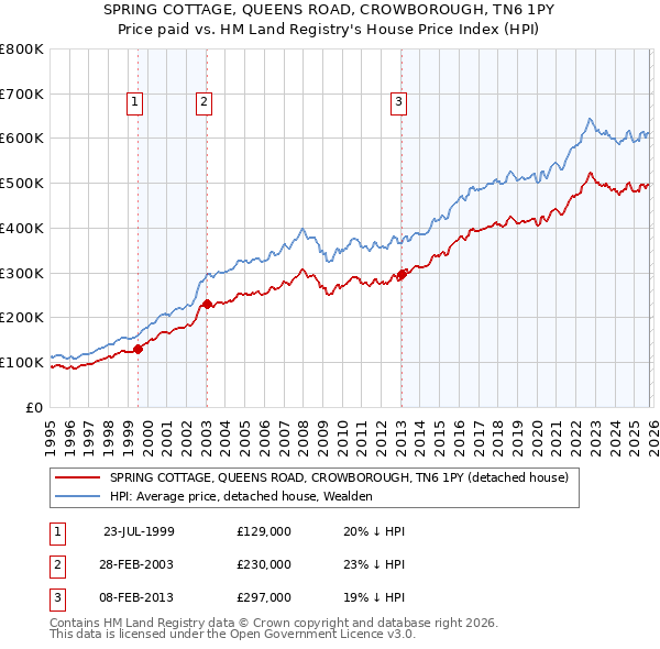 SPRING COTTAGE, QUEENS ROAD, CROWBOROUGH, TN6 1PY: Price paid vs HM Land Registry's House Price Index