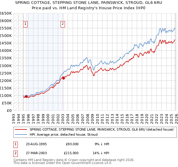 SPRING COTTAGE, STEPPING STONE LANE, PAINSWICK, STROUD, GL6 6RU: Price paid vs HM Land Registry's House Price Index