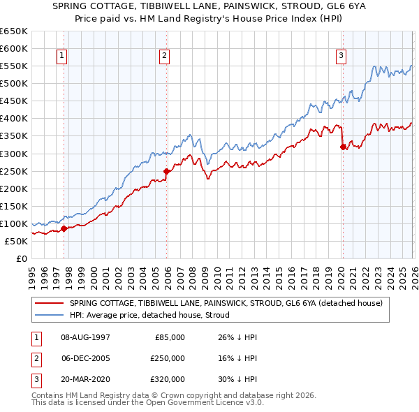 SPRING COTTAGE, TIBBIWELL LANE, PAINSWICK, STROUD, GL6 6YA: Price paid vs HM Land Registry's House Price Index