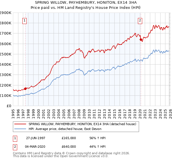 SPRING WILLOW, PAYHEMBURY, HONITON, EX14 3HA: Price paid vs HM Land Registry's House Price Index