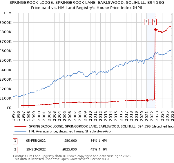 SPRINGBROOK LODGE, SPRINGBROOK LANE, EARLSWOOD, SOLIHULL, B94 5SG: Price paid vs HM Land Registry's House Price Index