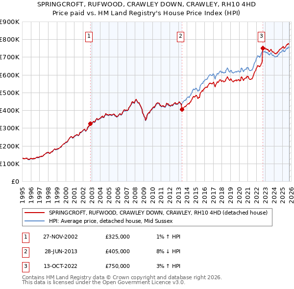 SPRINGCROFT, RUFWOOD, CRAWLEY DOWN, CRAWLEY, RH10 4HD: Price paid vs HM Land Registry's House Price Index